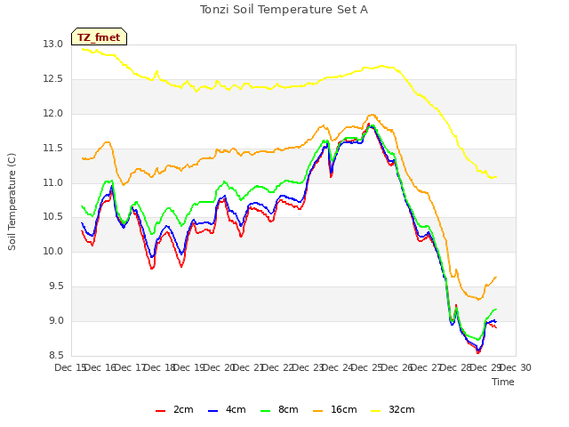 plot of Tonzi Soil Temperature Set A