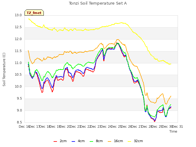 plot of Tonzi Soil Temperature Set A