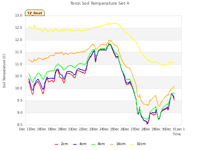 plot of Tonzi Soil Temperature Set A