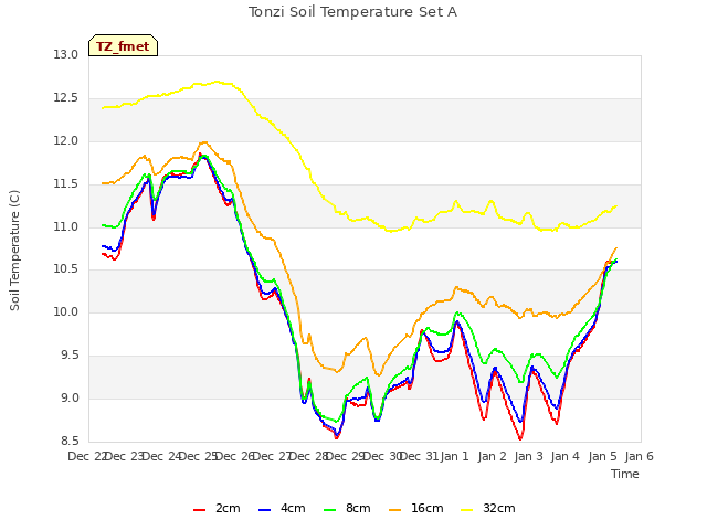 plot of Tonzi Soil Temperature Set A