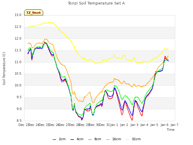 plot of Tonzi Soil Temperature Set A