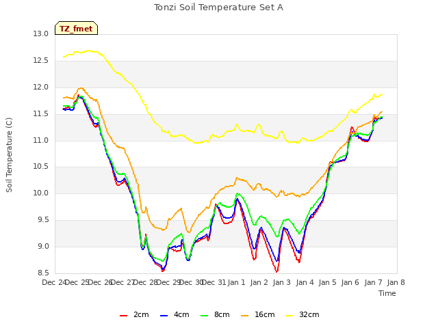 plot of Tonzi Soil Temperature Set A