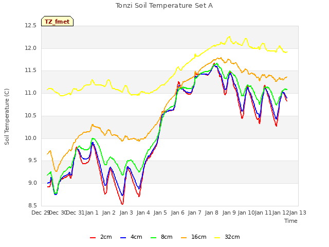 plot of Tonzi Soil Temperature Set A