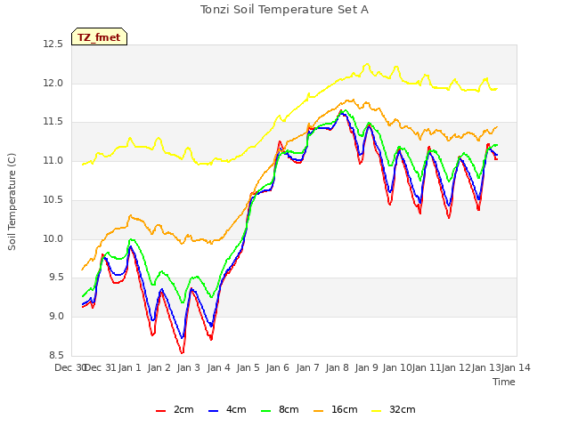 plot of Tonzi Soil Temperature Set A