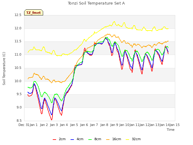 plot of Tonzi Soil Temperature Set A