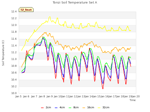 plot of Tonzi Soil Temperature Set A