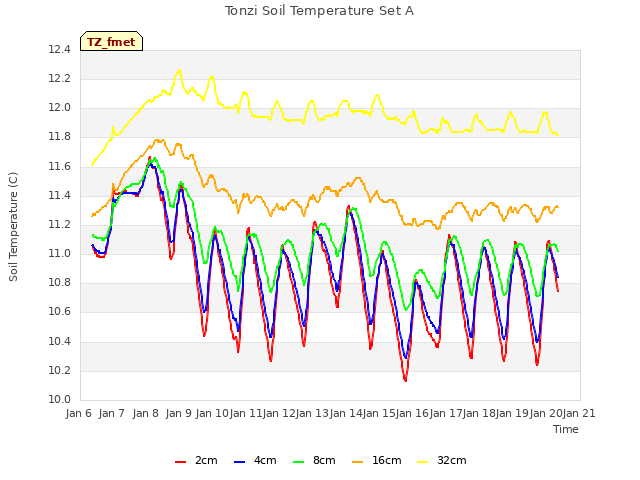 plot of Tonzi Soil Temperature Set A