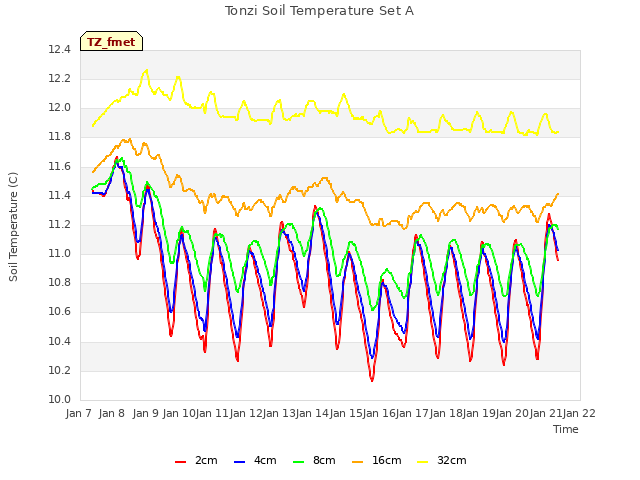 plot of Tonzi Soil Temperature Set A