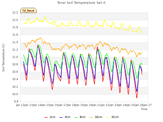 plot of Tonzi Soil Temperature Set A