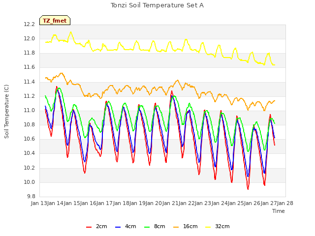 plot of Tonzi Soil Temperature Set A