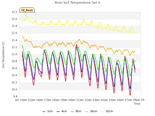 plot of Tonzi Soil Temperature Set A