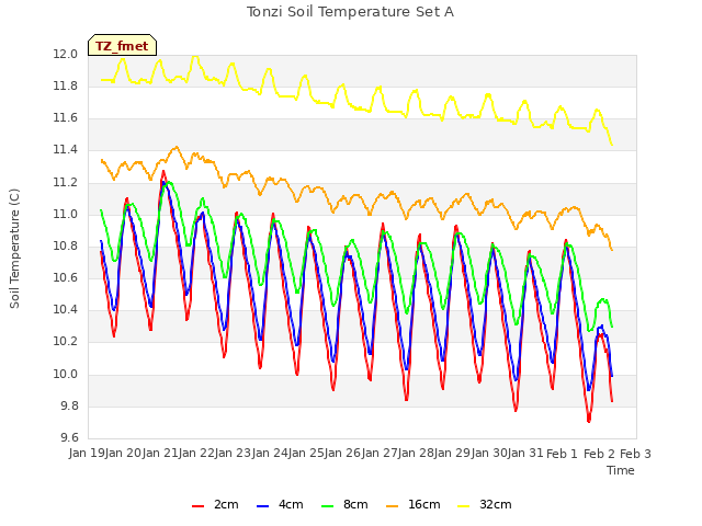 plot of Tonzi Soil Temperature Set A