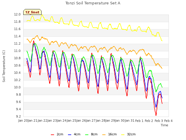 plot of Tonzi Soil Temperature Set A