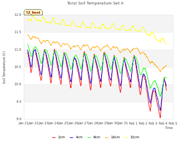 plot of Tonzi Soil Temperature Set A