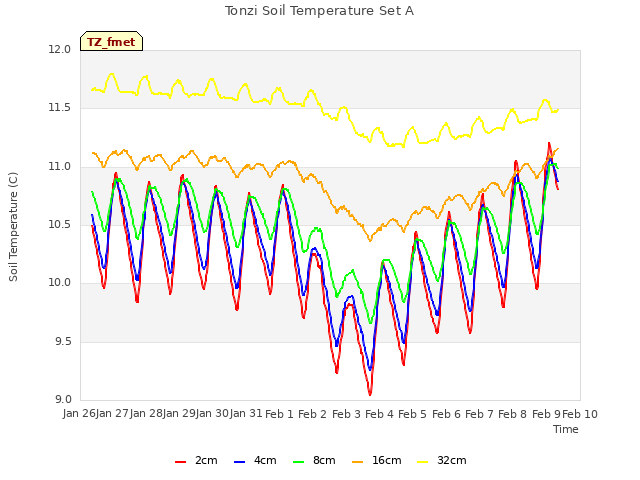 plot of Tonzi Soil Temperature Set A