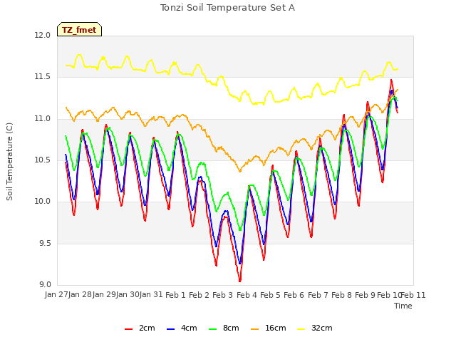 plot of Tonzi Soil Temperature Set A