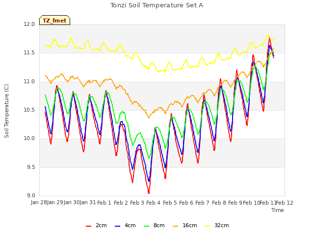 plot of Tonzi Soil Temperature Set A