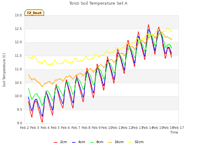 plot of Tonzi Soil Temperature Set A