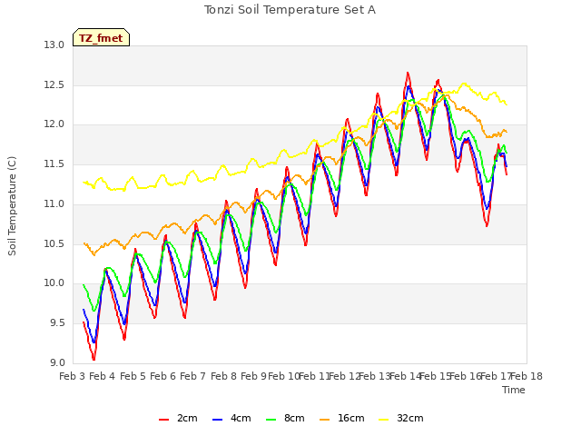 plot of Tonzi Soil Temperature Set A