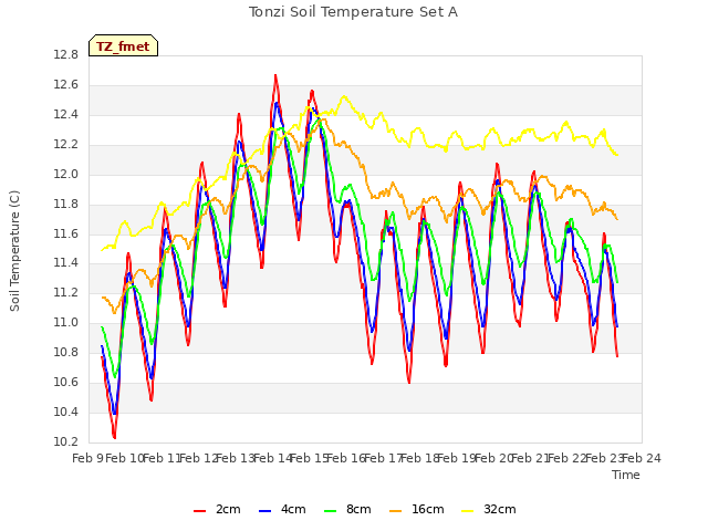 plot of Tonzi Soil Temperature Set A