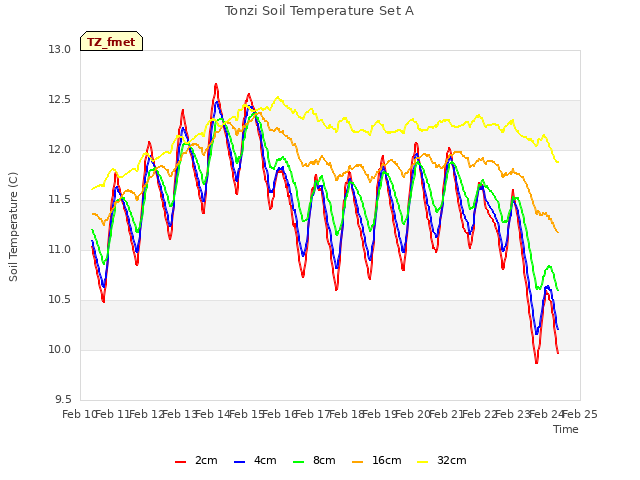 plot of Tonzi Soil Temperature Set A