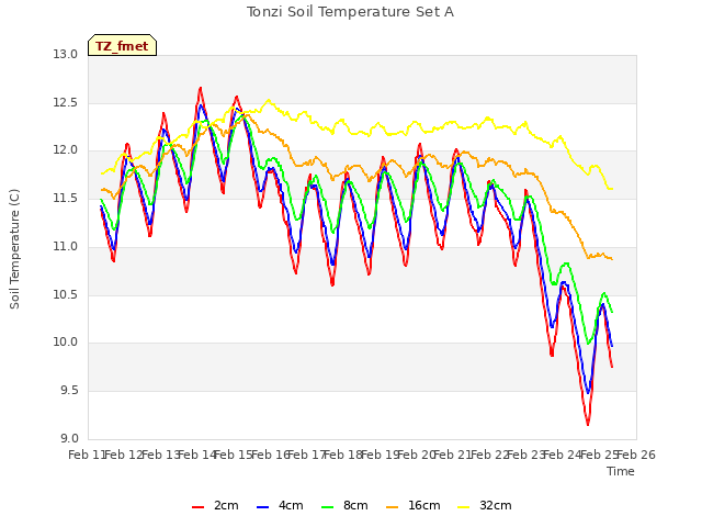 plot of Tonzi Soil Temperature Set A