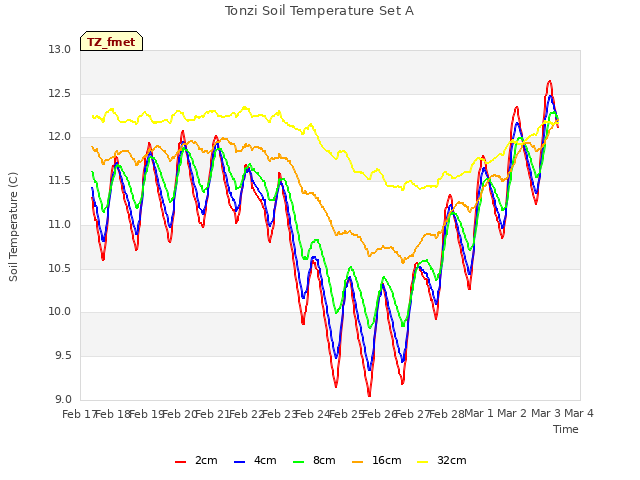 plot of Tonzi Soil Temperature Set A