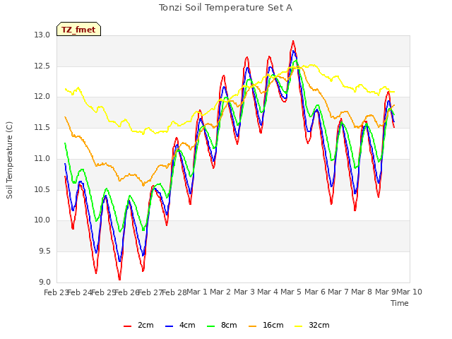 plot of Tonzi Soil Temperature Set A