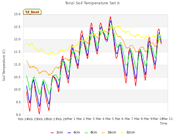 plot of Tonzi Soil Temperature Set A