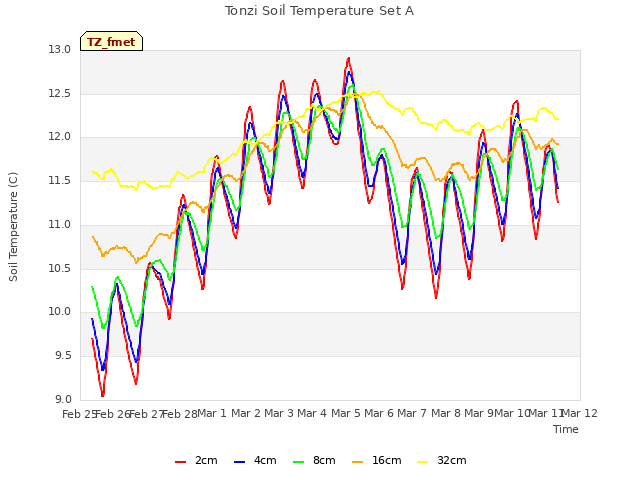 plot of Tonzi Soil Temperature Set A