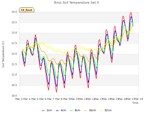 plot of Tonzi Soil Temperature Set A