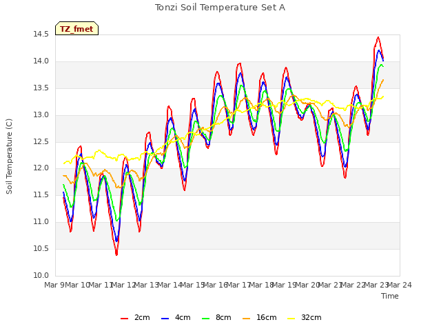 plot of Tonzi Soil Temperature Set A