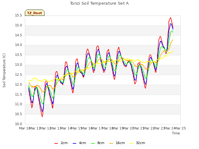 plot of Tonzi Soil Temperature Set A