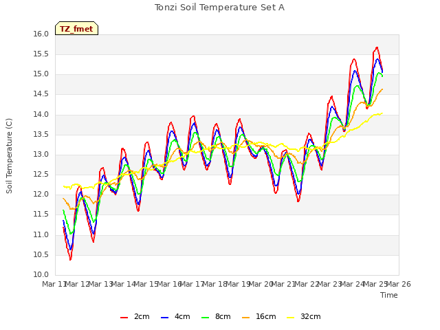 plot of Tonzi Soil Temperature Set A