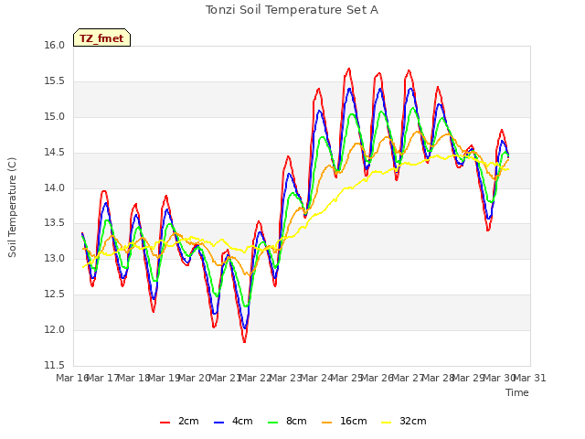 plot of Tonzi Soil Temperature Set A