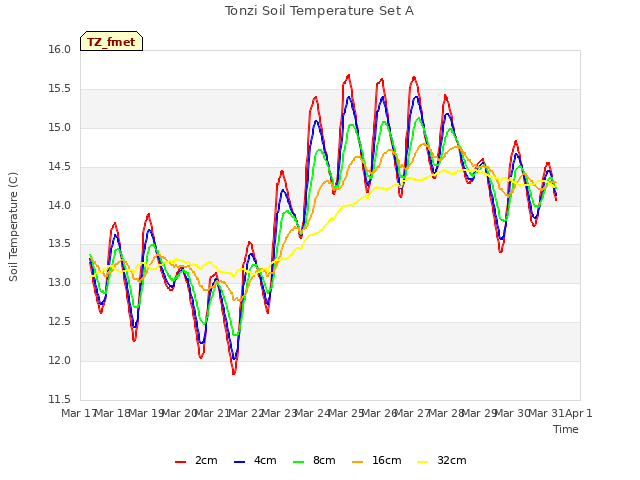 plot of Tonzi Soil Temperature Set A