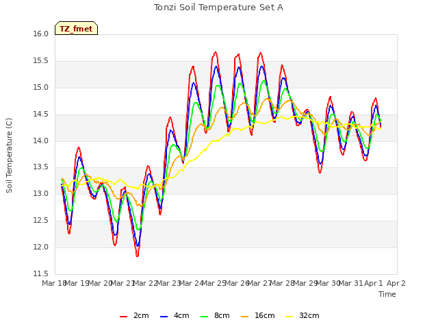 plot of Tonzi Soil Temperature Set A