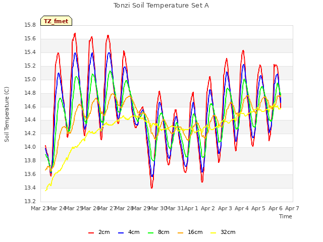 plot of Tonzi Soil Temperature Set A