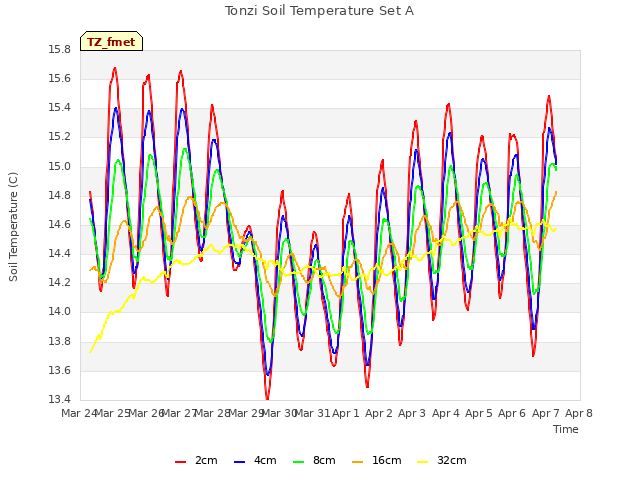 plot of Tonzi Soil Temperature Set A