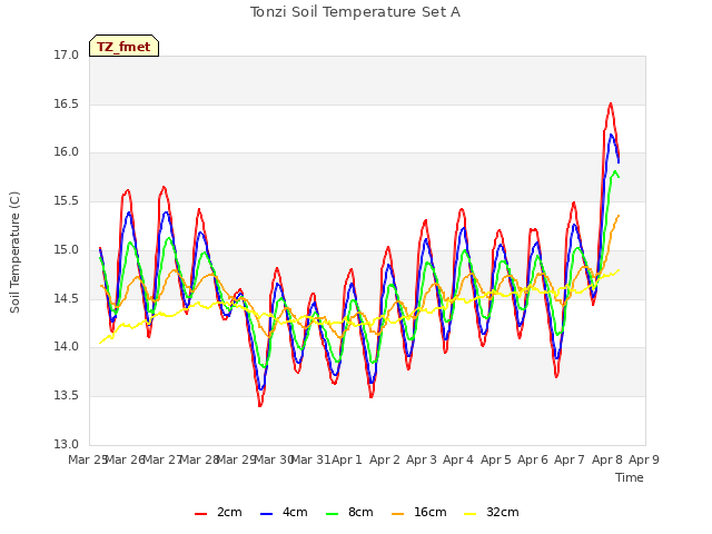 plot of Tonzi Soil Temperature Set A