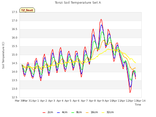 plot of Tonzi Soil Temperature Set A