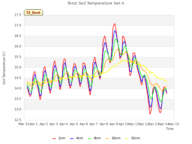 plot of Tonzi Soil Temperature Set A