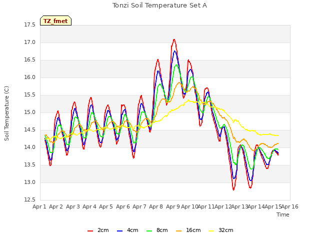 plot of Tonzi Soil Temperature Set A