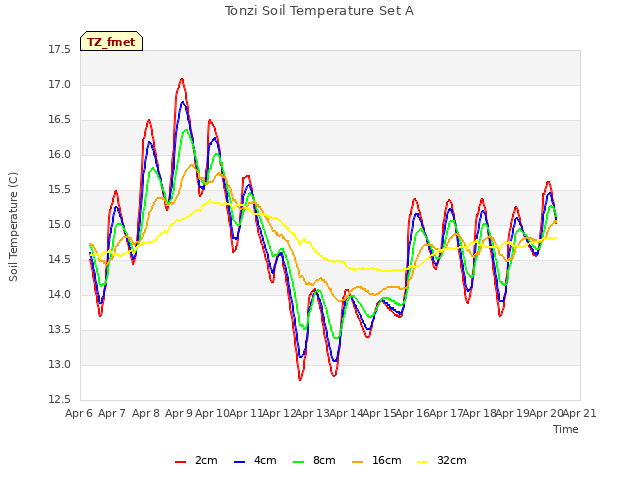 plot of Tonzi Soil Temperature Set A