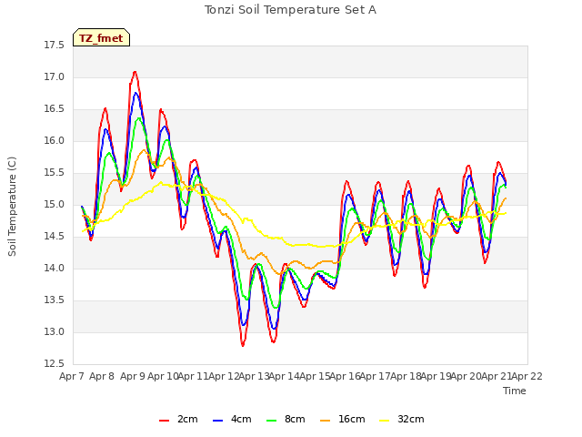 plot of Tonzi Soil Temperature Set A