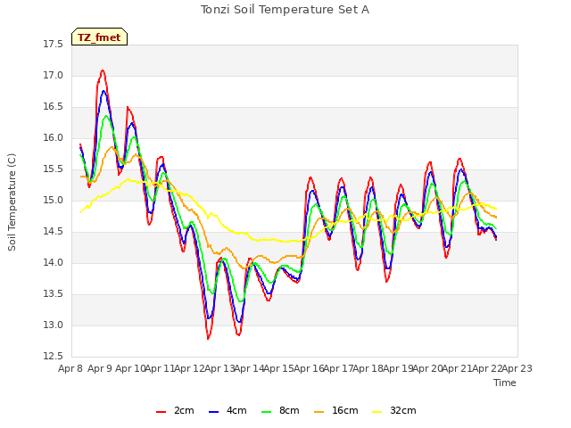 plot of Tonzi Soil Temperature Set A