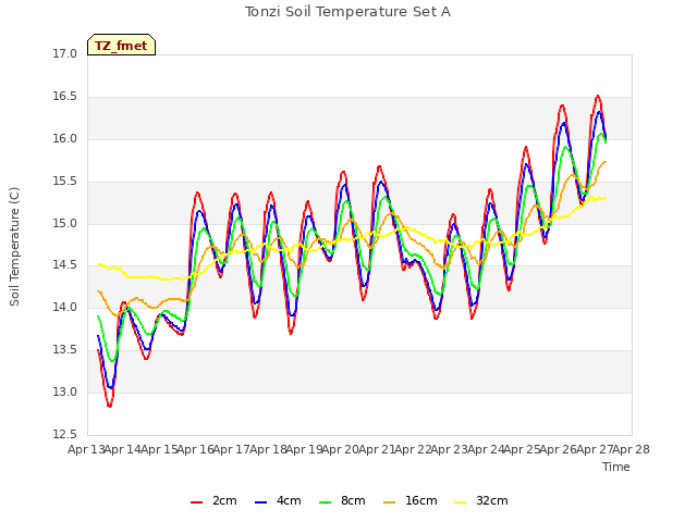 plot of Tonzi Soil Temperature Set A