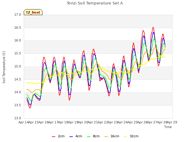 plot of Tonzi Soil Temperature Set A