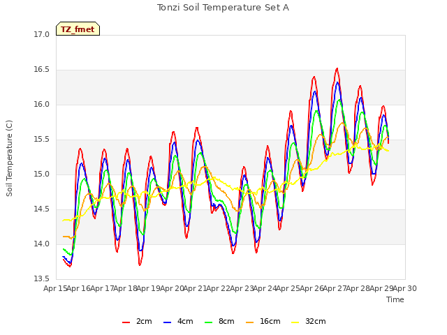 plot of Tonzi Soil Temperature Set A