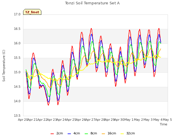 plot of Tonzi Soil Temperature Set A